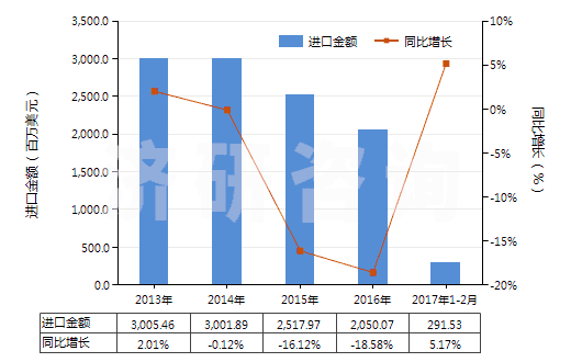 2013-2017年2月中國(guó)聚對(duì)苯二甲酸乙二酯非泡沫塑料板、片、膜等(HS39206200)進(jìn)口總額及增速統(tǒng)計(jì)